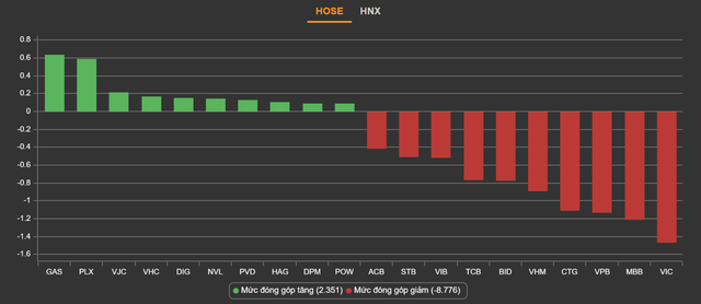 VN-Index rơi gần 14 điểm - Hình 2 VN-Index roi gan 14 diem-Hinh-2