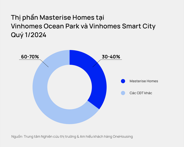 Thị trường căn hộ Hà Nội: Mặt bằng giá sơ cấp tăng 11% so với cùng kỳ - Hình 4 Thi truong can ho Ha Noi: Mat bang gia so cap tang 11% so voi cung ky-Hinh-4
