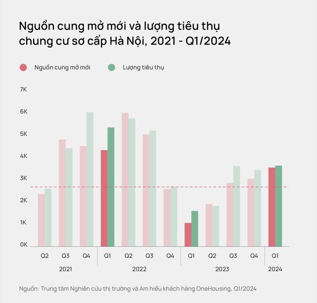 Thị trường căn hộ Hà Nội: Mặt bằng giá sơ cấp tăng 11% so với cùng kỳ Thi truong can ho Ha Noi: Mat bang gia so cap tang 11% so voi cung ky