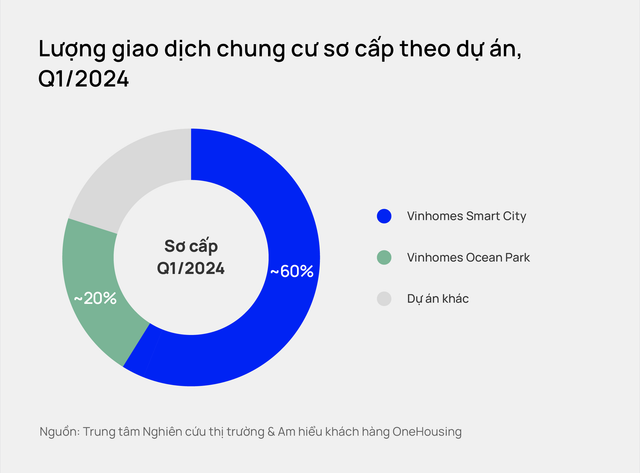 Thị trường căn hộ Hà Nội: Mặt bằng giá sơ cấp tăng 11% so với cùng kỳ - Hình 2 Thi truong can ho Ha Noi: Mat bang gia so cap tang 11% so voi cung ky-Hinh-2
