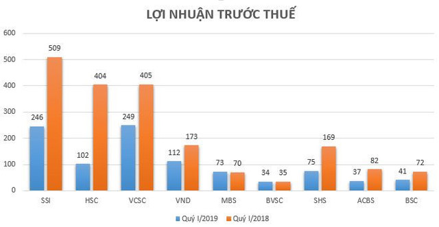 Thị trường ảm đạm, công ty chứng khoán “đua nhau” báo lãi giảm quý đầu tiên của năm - Hình 2 Thi truong am dam, cong ty chung khoan “dua nhau” bao lai giam quy dau tien cua nam-Hinh-2