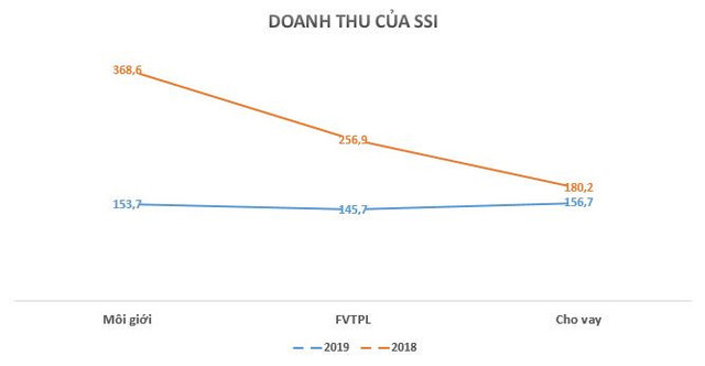 Thị trường ảm đạm, công ty chứng khoán “đua nhau” báo lãi giảm quý đầu tiên của năm - Hình 3 Thi truong am dam, cong ty chung khoan “dua nhau” bao lai giam quy dau tien cua nam-Hinh-3