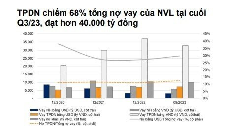 NVL, PDR xoay sở ra sao vào thời khó nhất của thị trường bất động sản? NVL, PDR xoay so ra sao vao thoi kho nhat cua thi truong bat dong san?
