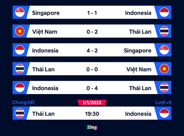 CNN: "Indonesia sẽ lại là á quân AFF Cup" - Hình 2 CNN: