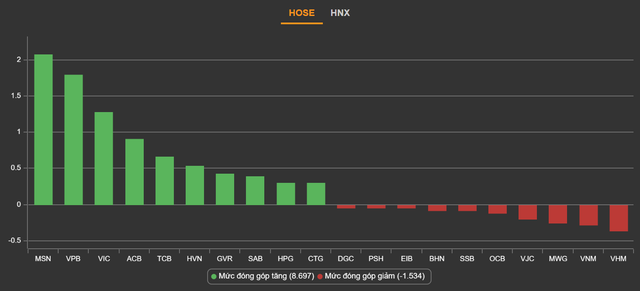 VN-Index lấy lại mốc 1.300 điểm - Hình 2 VN-Index lay lai moc 1.300 diem-Hinh-2