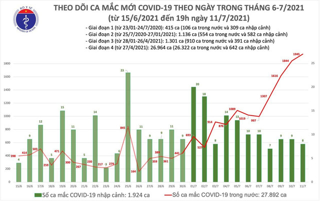 Chiều 11/7 thêm 713 ca Covid-19, cả ngày có 1.945 bệnh nhân Chieu 11/7 them 713 ca Covid-19, ca ngay co 1.945 benh nhan