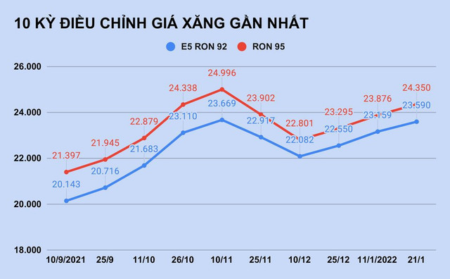 Giá xăng sẽ tăng mạnh từ ngày mai? Gia xang se tang manh tu ngay mai?