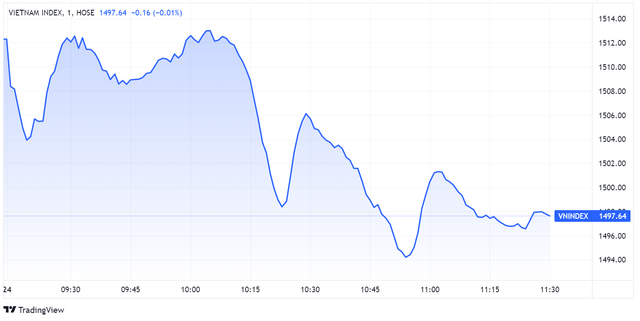 Chứng khoán đỏ lửa, VN-Index mất mốc 1.500 điểm Chung khoan do lua, VN-Index mat moc 1.500 diem