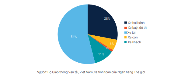 Tỷ lệ khí thải nhà kính theo các phân khúc xe cơ giới tại Việt Nam anh-2.png