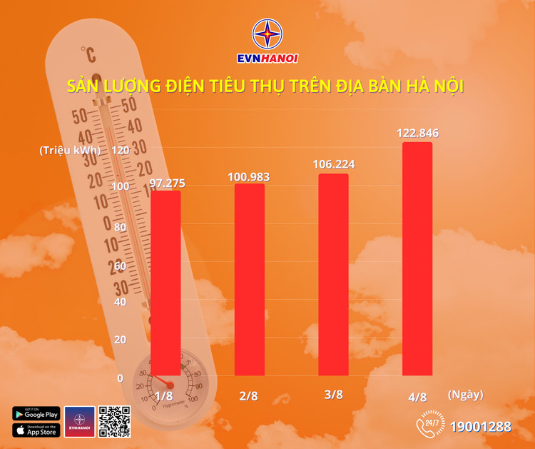 Sản lượng điện tiêu thụ trên địa bàn Thủ đô những ngày vừa qua san-luong-4-ngay-dau-t8.png