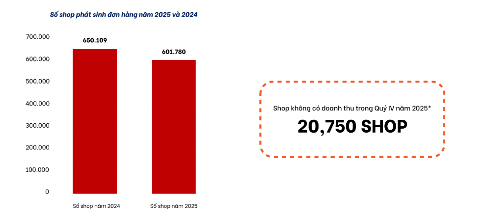 20.750 shop không có doanh thu trong quý IV/2025