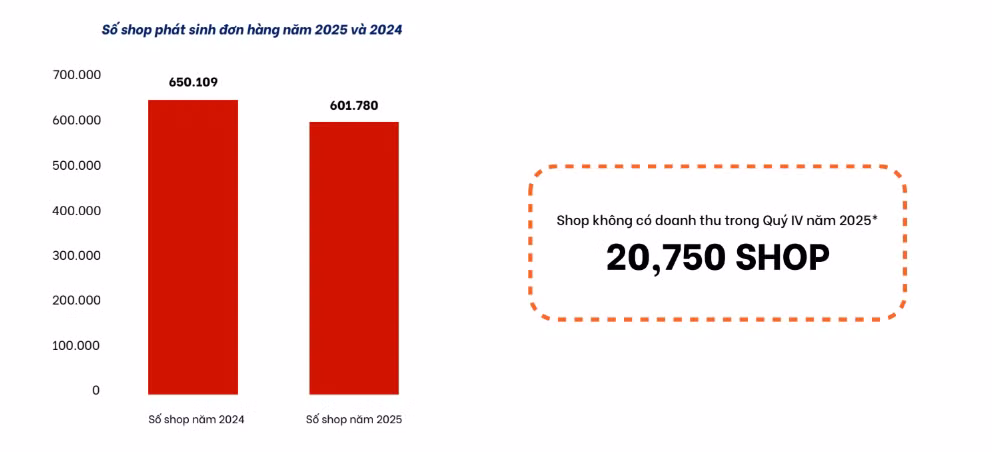 20.750 shop không có doanh thu trong quý IV/2025