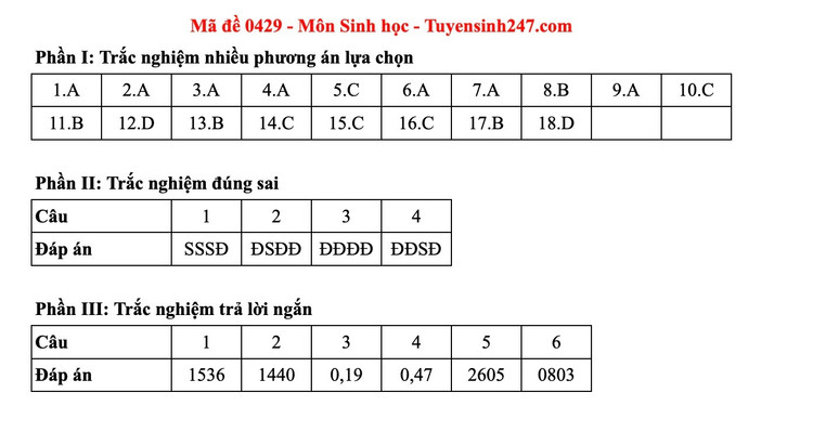 Tuyển sinh 247. dap-an-sinh-0429.jpg