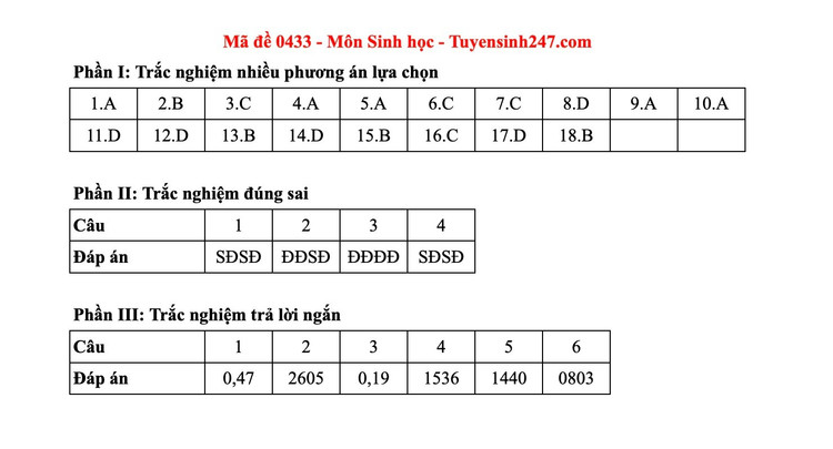 Tuyển sinh 247. dap-an-sinh-0433.jpg