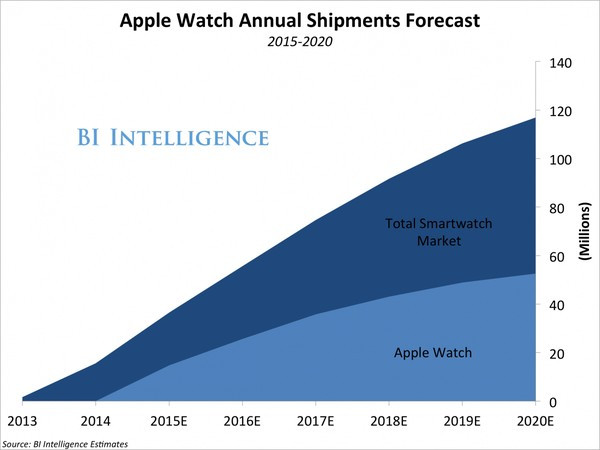 Apple kỳ vọng sẽ bán ra 30 triệu chiếc đồng hồ thông minh Apple Watch trong 2 năm tới. Với giá bán trung bình 350 USD/chiếc, họ có thể thu về thêm 10,5 tỷ USD vào năm 2016 - tương đương với quy mô nền kinh tế Nicaragua.