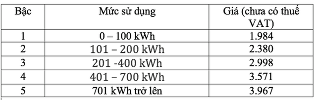 Giá điện sinh hoạt theo 5 bậc thang, chưa bao gồm thuế VAT. Ảnh: NLĐ. Giá điện sinh hoạt theo 5 bậc thang, chưa bao gồm thuế VAT. Ảnh: NLĐ.