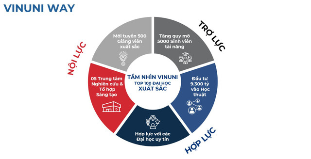 VinUni tự tin với Chiến lược kết hợp Nội lực-Hợp lực và Trợ lực anh-3.jpg