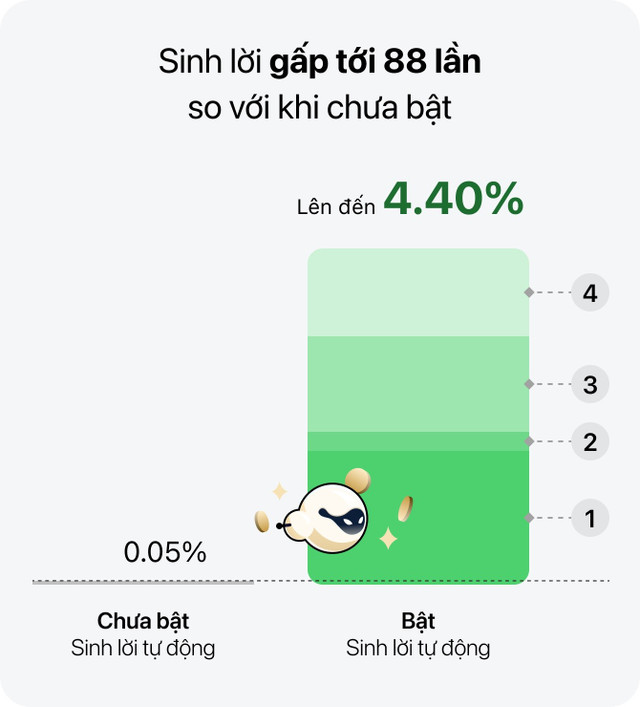 Mô phỏng lợi nhuận dự kiến – tài khoản bật Sinh lời tự động có số dư trung bình 50 triệu. bat-sltd.jpg