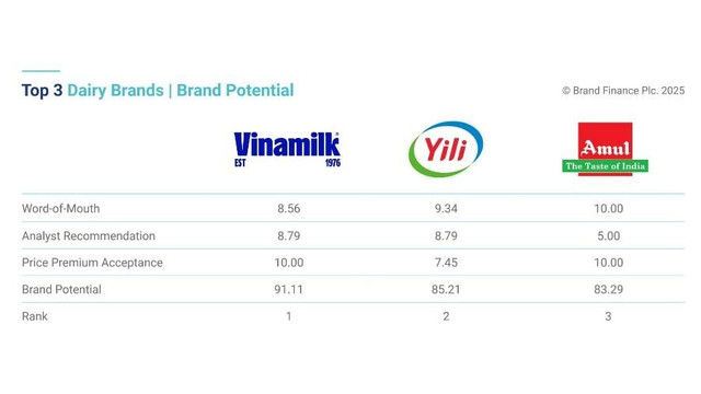 Vinamilk được đánh giá dẫn đầu về tiềm năng thương hiệu ngành sữa, vượt qua các tên tuổi hàng đầu thế giới (Nguồn: Brand Finance). 5.jpg