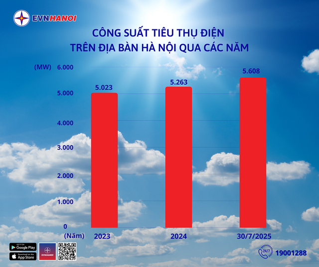 Công suất tiêu thụ điện trên địa bàn Thủ đô qua các năm 2.png