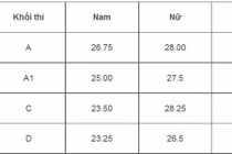 Điểm chuẩn Cao đẳng An ninh nhân dân 2 cao nhất 26,75