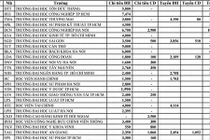 Danh sách các trường còn chỉ tiêu xét tuyển đại học đợt 2