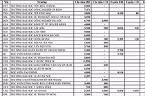 Danh sách các trường còn chỉ tiêu xét tuyển đại học đợt 2