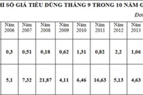 Truy nguyên nhân CPI tháng 9 thấp nhất trong 10 năm?