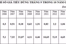 Truy nguyên nhân CPI tháng 9 thấp nhất trong 10 năm?