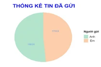 Cô gái làm bảng thống kê tin nhắn với người yêu chi tiết đến từng chữ