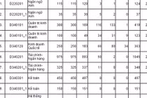Điểm chuẩn dự kiến các trường đại học nhiều biến động