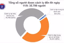 Việt Nam 9 ngày không có ca mắc mới COVID-19 ở cộng đồng