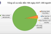 Gần 9.000 người đang cách ly, Việt Nam chỉ còn 12 ca mắc COVID-19