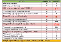 Có thêm 2 ca nghi mắc Covid-19 ở Nam Từ Liêm và Thanh Xuân trong ngày 16-2