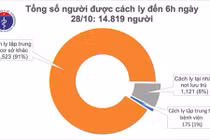 Sáng 28/10, không ca mắc mới COVID-19, gần 1.5000 người đang cách ly chống dịch