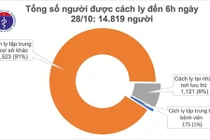 Sáng 28/10, không ca mắc mới COVID-19, gần 1.5000 người đang cách ly chống dịch