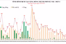 Ba nhân viên y tế tại Hà Nội nhiễm nCoV