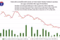 Ngày 7/10: Có 4.150 ca mắc COVID-19, giảm hơn 200 ca so với hôm qua