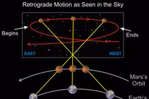 Giải mã những nguyên tắc bí truyền của chiêm tinh học phương Tây