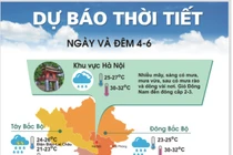 Bắc Bộ mưa dông nhiều nơi, nhiệt độ giảm mạnh