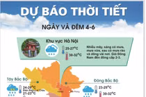 Bắc Bộ mưa dông nhiều nơi, nhiệt độ giảm mạnh