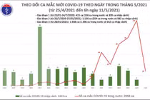 Sáng 12/5: Việt Nam thêm 34 ca mắc COVID-19, riêng trong nước 33 ca