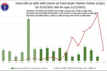 Sáng 12/5: Việt Nam thêm 34 ca mắc COVID-19, riêng trong nước 33 ca