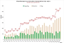 Ngày thứ 5 liên tiếp Hà Nội có trên 2.000 ca mắc COVID-19 mới