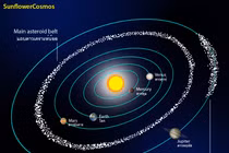 15 điều lý thú về vành đai tiểu hành tinh của Hệ Mặt Trời