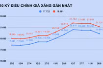 Giá xăng tăng trở lại sau 2 tháng?
