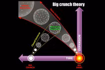 Chấn động giả thuyết toàn vũ trụ sẽ co lại nhỏ hơn hạt bụi