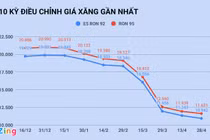 Giá xăng tăng trở lại sau 8 lần giảm liên tiếp?
