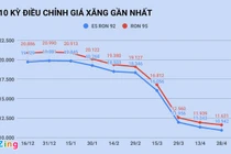 Giá xăng tăng trở lại sau 8 lần giảm liên tiếp?