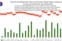 Ngày 6/1: Có 16.472 ca COVID-19, Vĩnh Long "bổ sung" 9.370 F0